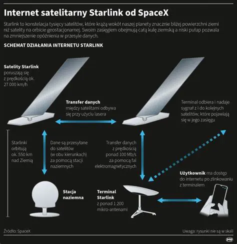 Starlink: Rewolucja w Dostępie do Internetu Satelitarnego w Polsce i na Świecie