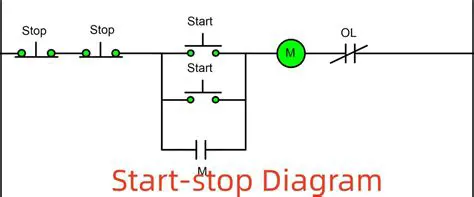 Start and stop measurements