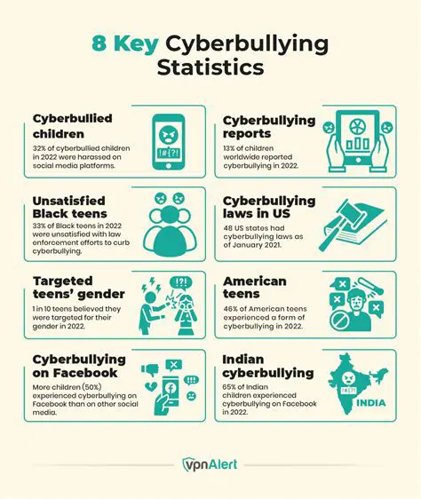 Statistical Tests for Analyzing Cyberbullying Data
