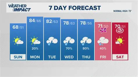 Stay Ahead of the Storm: Your Essential Guide to Weekly Weather Updates