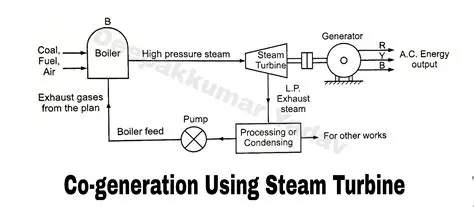 Steam Turbine Cogeneration