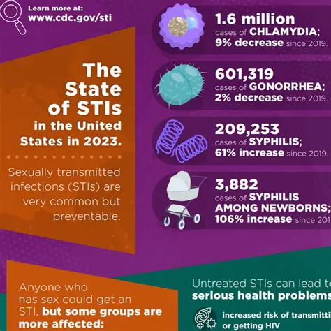 STIs are a major health problem worldwide