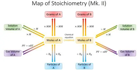 Stoichiometry and Molar Mass