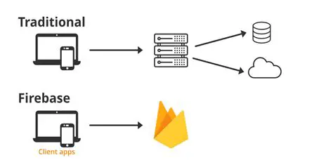 Storing User Data with Firebase Realtime Database