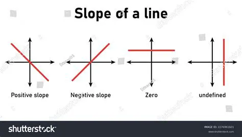 Straight line with a positive slope