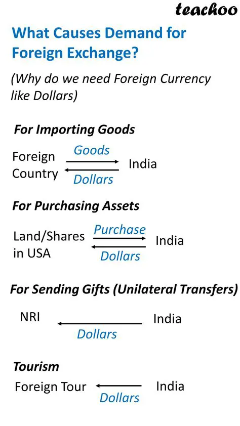 Strong demand for foreign goods