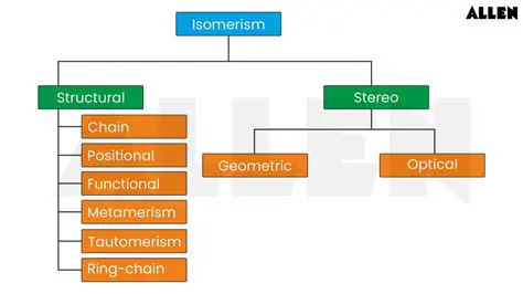 Subdivisions of Structural Isomerism