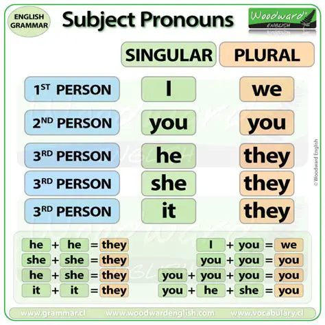 Subject Pronouns in English