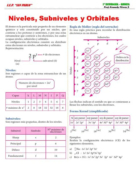 Subniveles ocupados y orbitales llenos