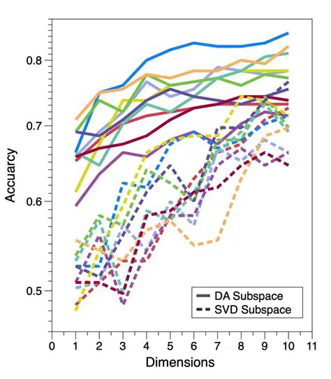Subspaces and Their Dimensions