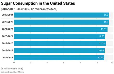 Sugar Consumption per Month