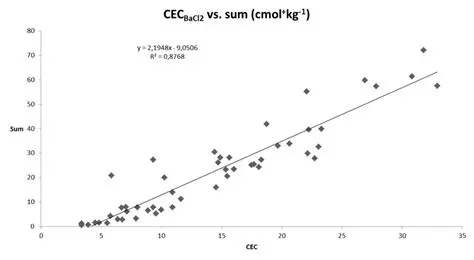 Sum of Exchangeable Process