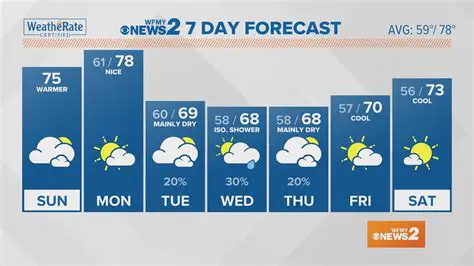 Sunday Morning Hourly Forecast: Your Essential Weekend Weather Guide