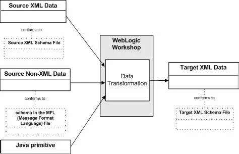 Support for Multiple Source Types