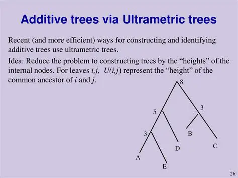 Support for ultrametric and additive trees