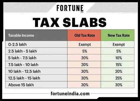 Supports multiple tax slabs