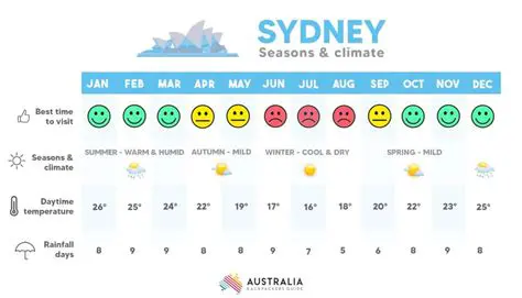 Comprehensive Guide to Sydney Weather: Seasons, Climate, and Forecasting