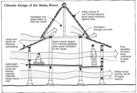 Symbolism in Malay House Openings