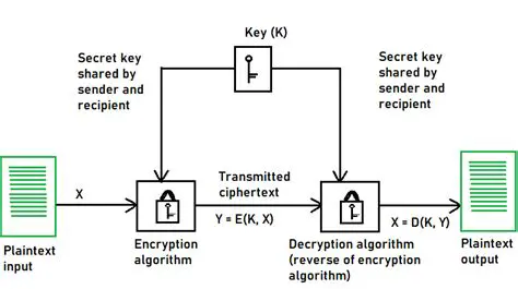 Symmetric Encryption with Shared Secret Key