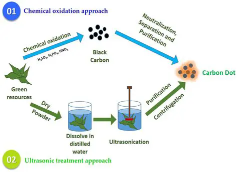 Synthesis of Carbon Dots and Zinc Oxide