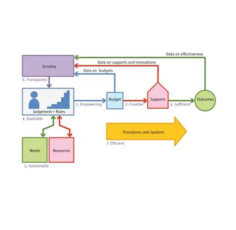System Resource Allocation
