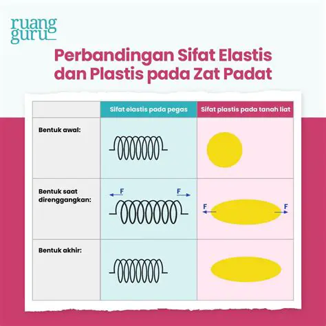 Tabel Contoh Bahan Plastis dan Elastis