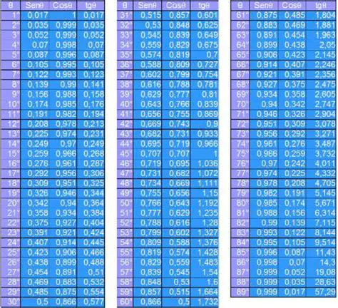 Tabela de Senos e Cossenos