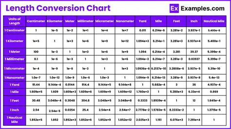 Table with Completed Lengths