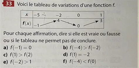 Tableau de Variations de la Fonction f