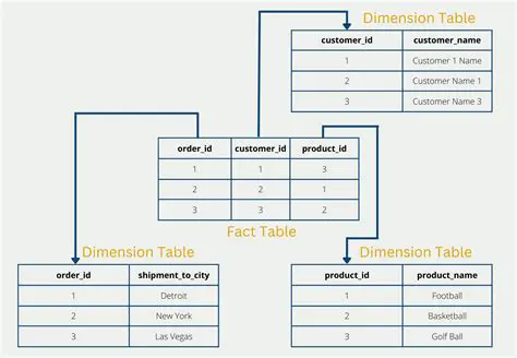 Tables Schema and Relations