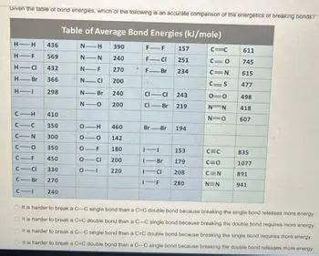 Tabular Representation of Bond Energies