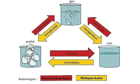 Tahapan Perubahan Fisika Es