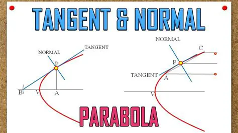 Tangents and Normals to Parabolas