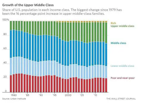 Target Middle to Upper Income Groups