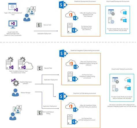 Target SharePoint Environment
