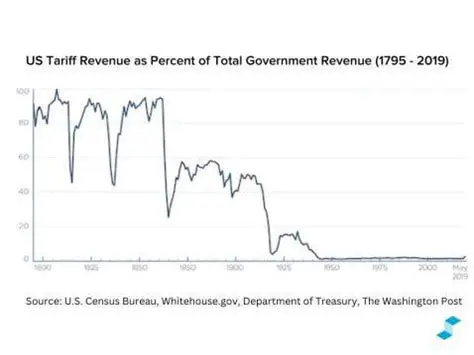 Tariffs as a Primary Source of Revenue