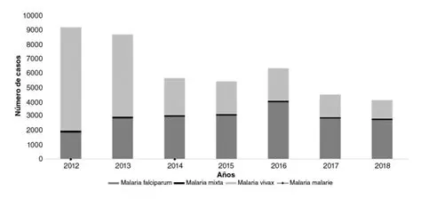 Tasa de mortalidad por malaria