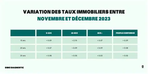 Taux Prêt Immobilier en France : Tendances Actuelles et Perspectives d'Avenir