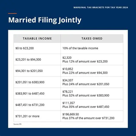 Tax Tables and Filing Status
