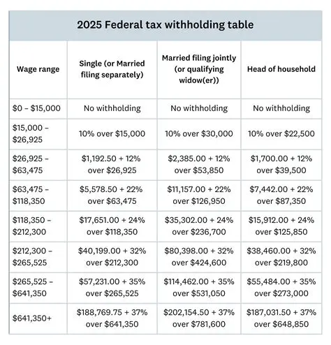 Tax Tables and Withholding Rates
