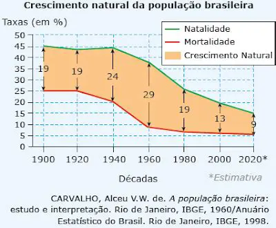 Taxa de Crescimento Populacional entre 1945 e 2005