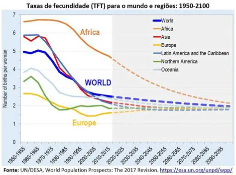 Taxa de Fecundidade no Mundo