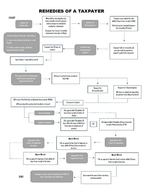 Taxpayer Supervision Procedure