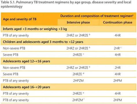 TB Treatment that is Less than Optimal
