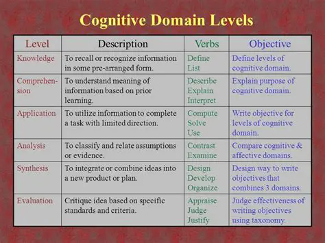 Teaching Strategies for the Cognitive Domain