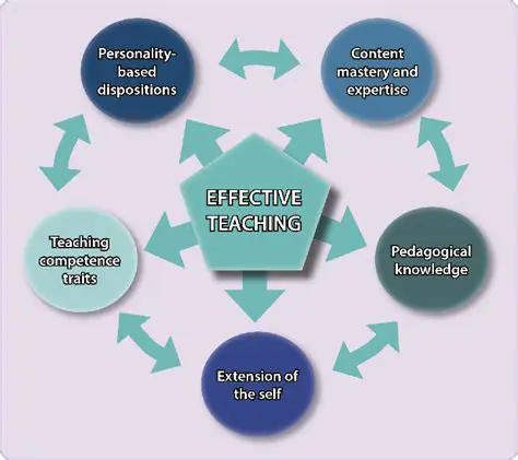 Technical Component of Good Teaching
