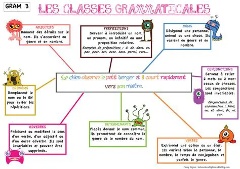 Techniques de grammaire et de syntaxe pour reecrire la phrase
