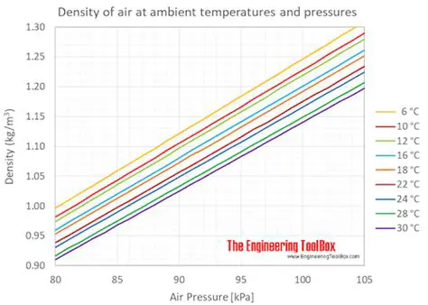 Temperature and Air Pressure