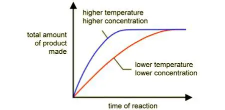 Temperature and Concentration Relationship