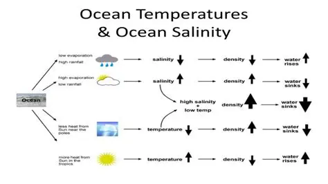 Temperature and Salinity Regulation System